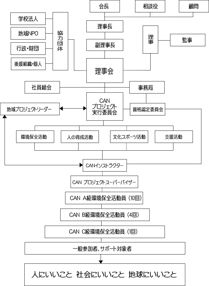 CAN(環境教育技術振興会)組織フローチャート